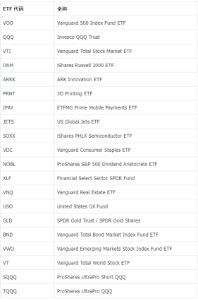 Which of the top 20 US stock ETFs is suitable for US stock novices in 2024