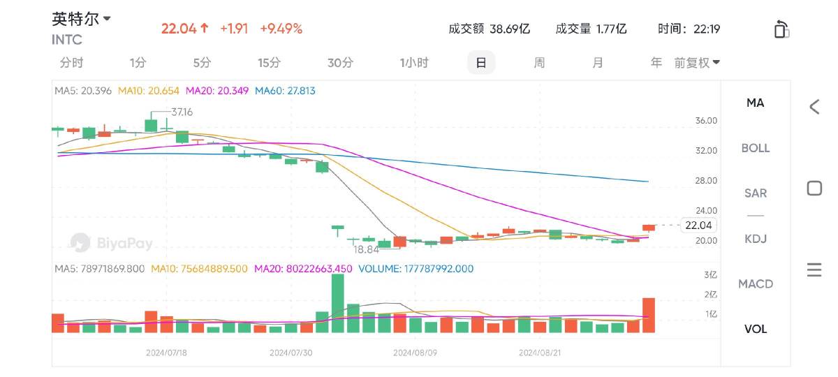 インテルは戦略的な転換を試み、チップ製造ビジネスを売却することで局面を打開できるのか？現時点で安値を狙うことはできるか？