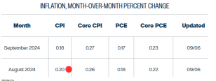 Significant revisions to non-farm payroll data have hit market confidence! The pressure on the Fed to cut interest rates continues to increase, so how should investors adjust their positions under inflationary pressures?