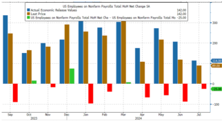 Significant revisions to non-farm payroll data have hit market confidence! The pressure on the Fed to cut interest rates continues to increase, so how should investors adjust their positions under inflationary pressures?