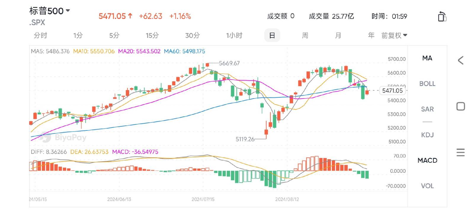 Significant revisions to non-farm payroll data have hit market confidence! The pressure on the Fed to cut interest rates continues to increase, so how should in...