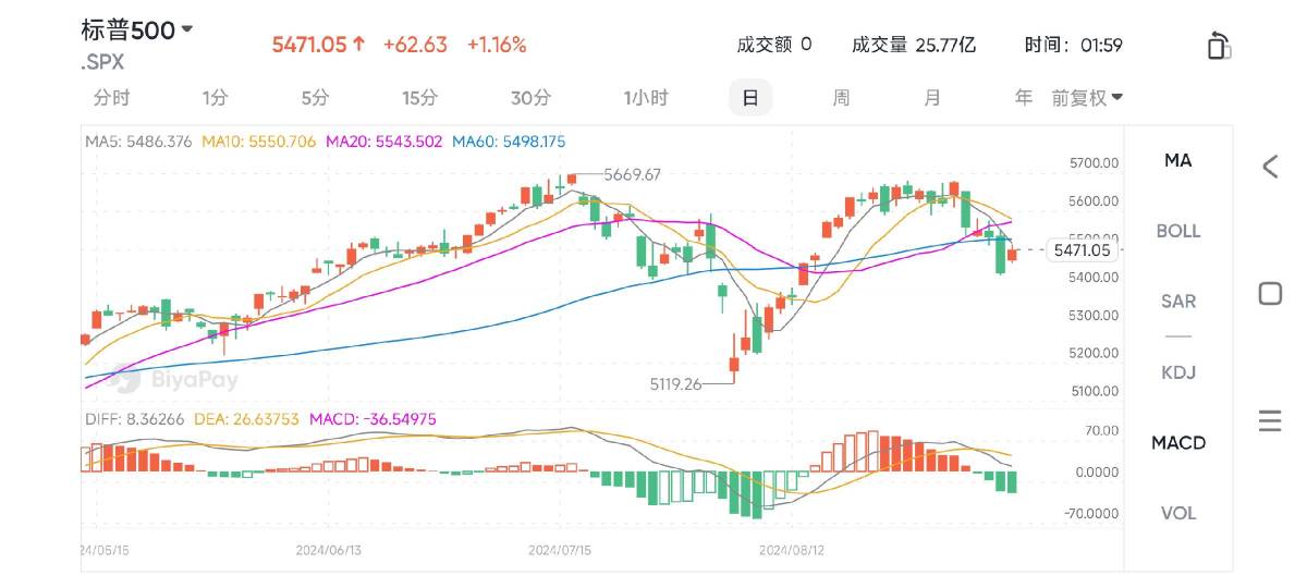 非農就業數據大幅修正打擊市場信心！聯儲局減息壓力不斷增加，通脹壓力下投資者該如何佈局？