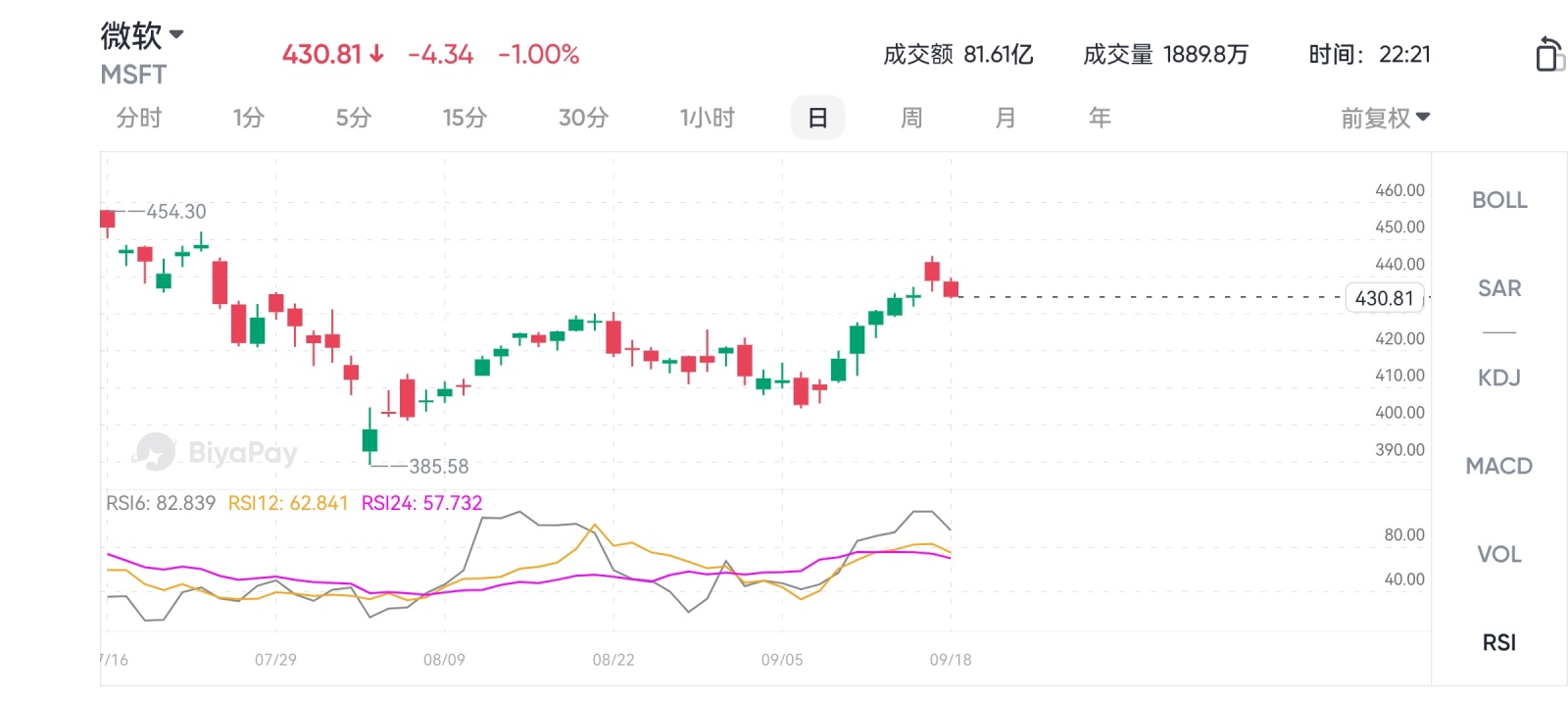 微軟股價七連漲！股息上調、600億回購雙重利好，未來上漲空間如何？