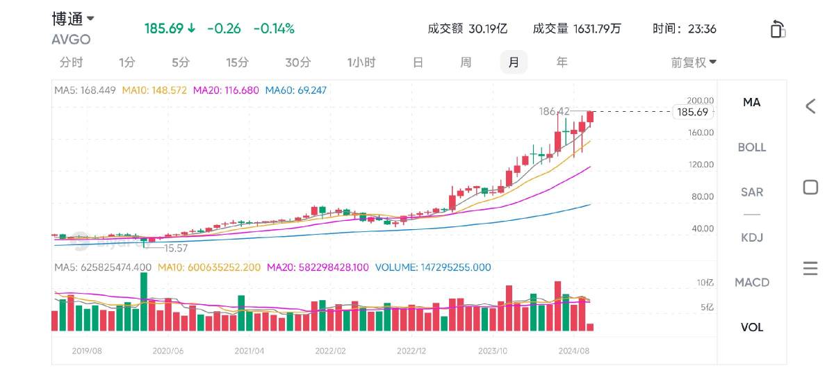 博通は特斯ラを超え、米国株の7大巨頭に入る可能性がありますか？1兆ドルの時価総額に到達するには、まだどれくらいの時間がかかるでしょうか？