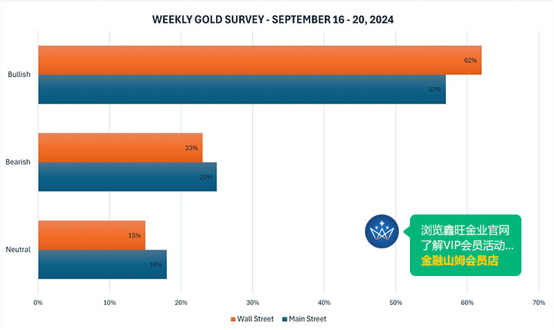 This week's Kitco News gold survey.