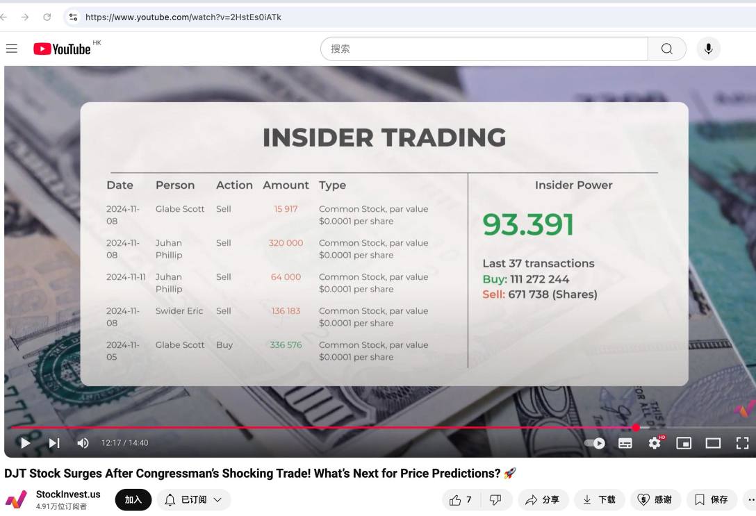 DJT最近37筆內部交易有  ：賣出671738，買入111272244.