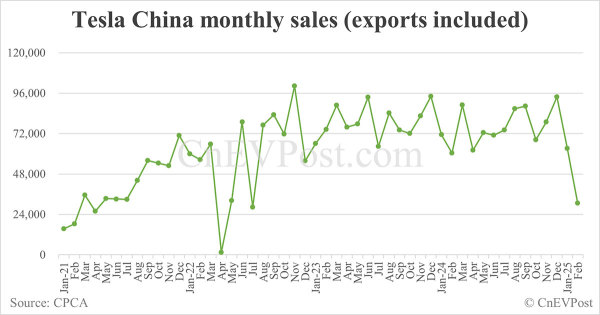 特斯拉2月销量腰斩，晚上看好戏