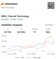 IV Rank 77 on MRVL