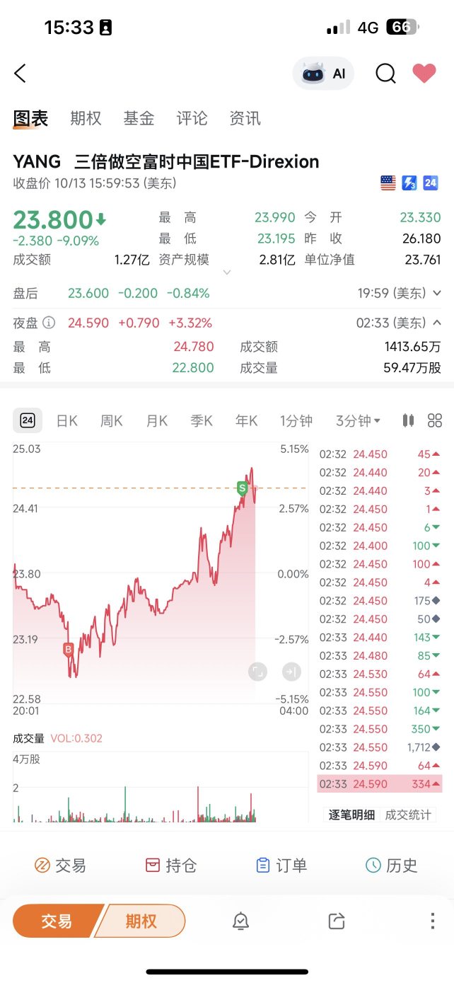 三倍做空富时中国ETF-Direxion (YANG)讨论区- 股票评论- 股吧交流社区- moomoo