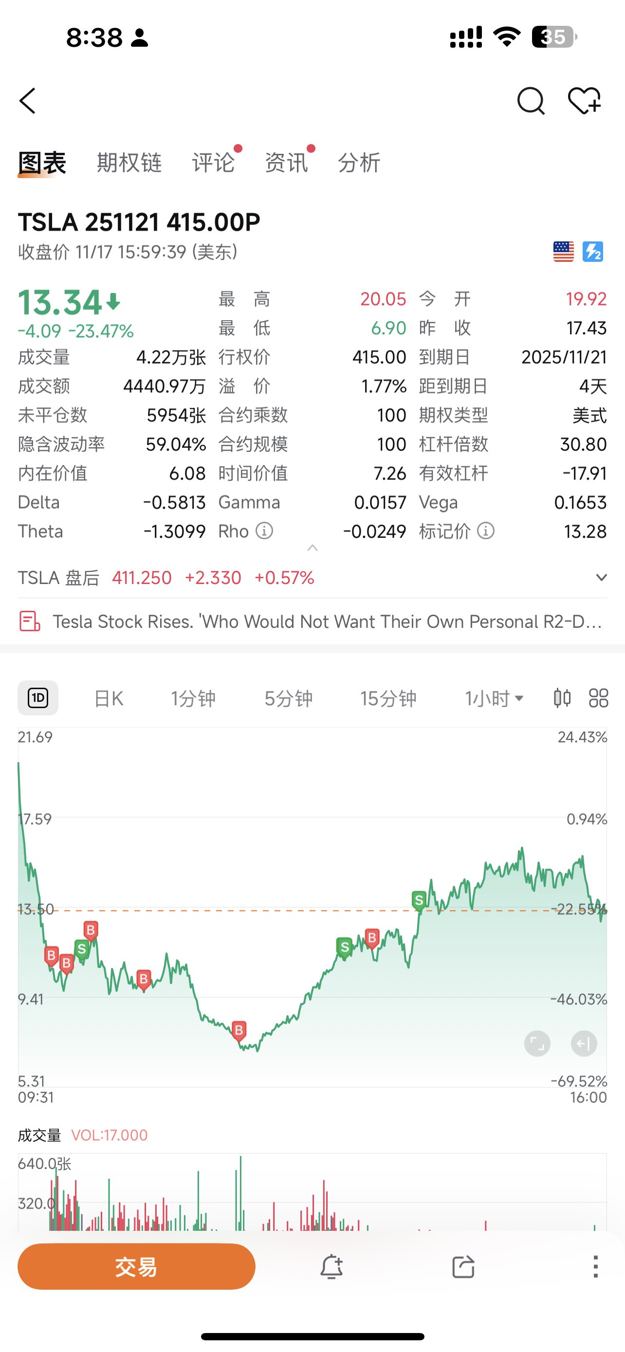 At one point during trading, I thought it would surge to 480. I'm a man who makes money on both long and short positions.