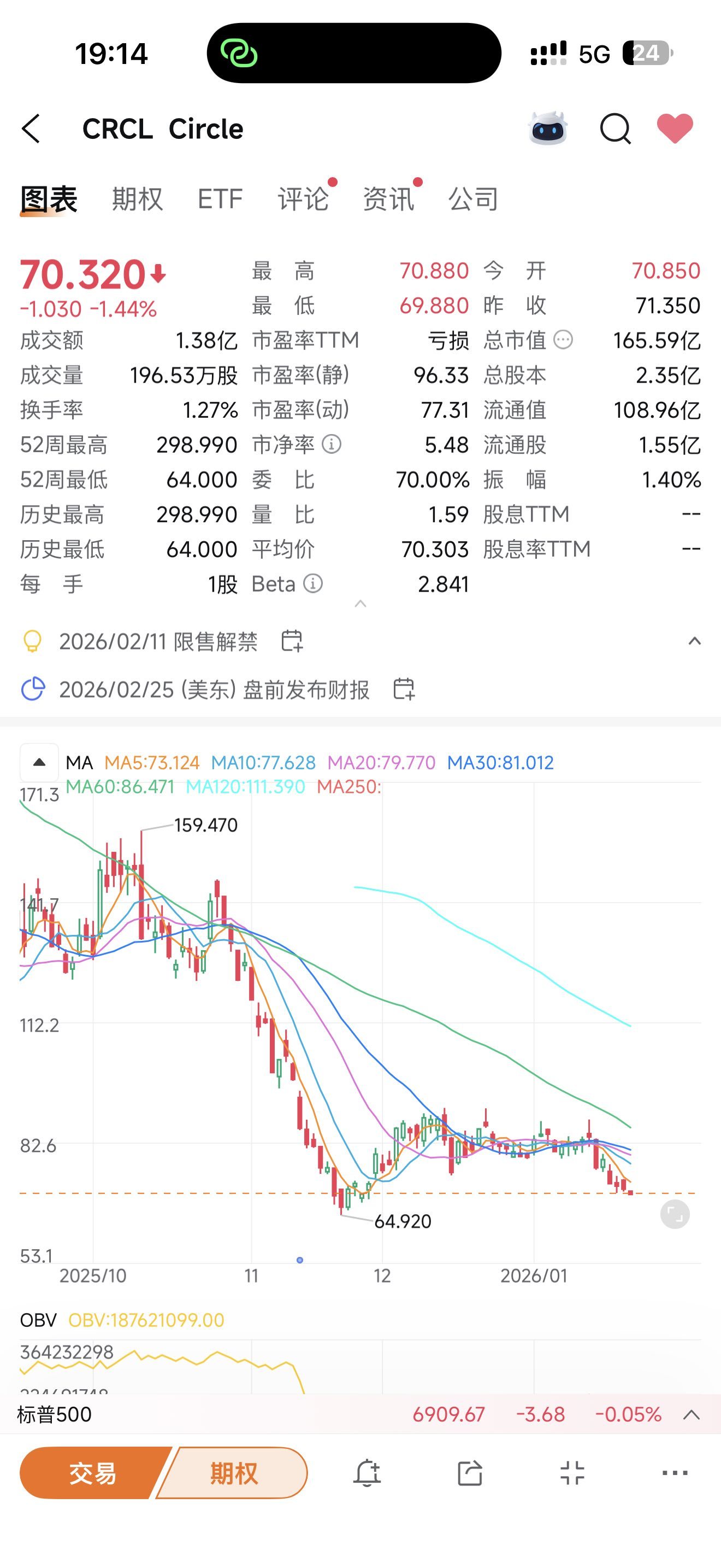 Circle (CRCL.US)$ 上回66左右我说短期见底了，那我现在再告诉你，现在就是底了- moomoo 社区