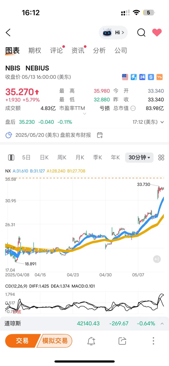 After buying at the bottom, it has been held continuously and is finally close to doubling.