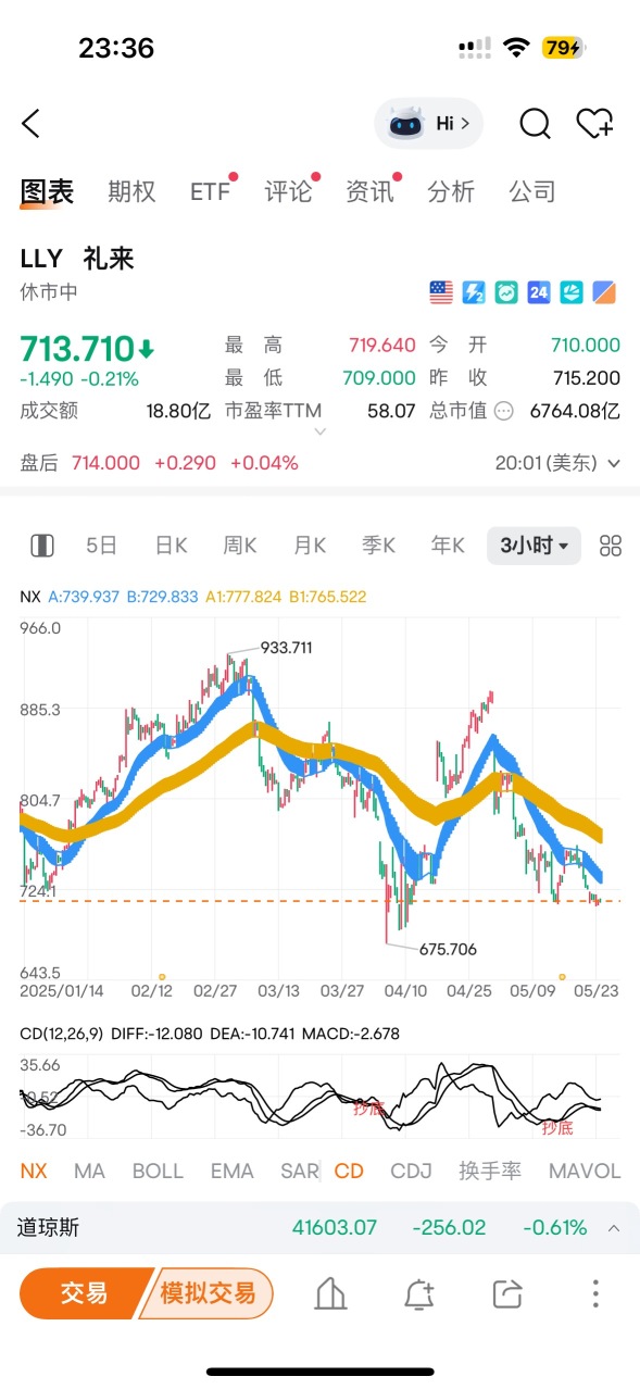 Buying at the bottom.