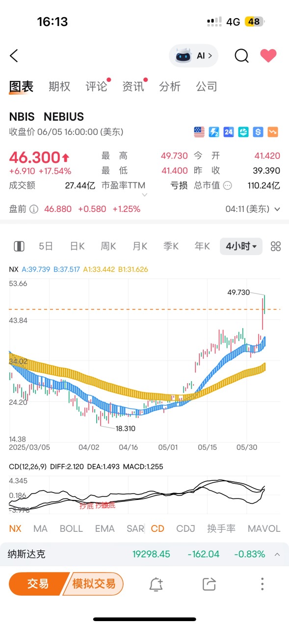 After buying on the dip and not breaking through the ladder, the big result has finally been achieved.