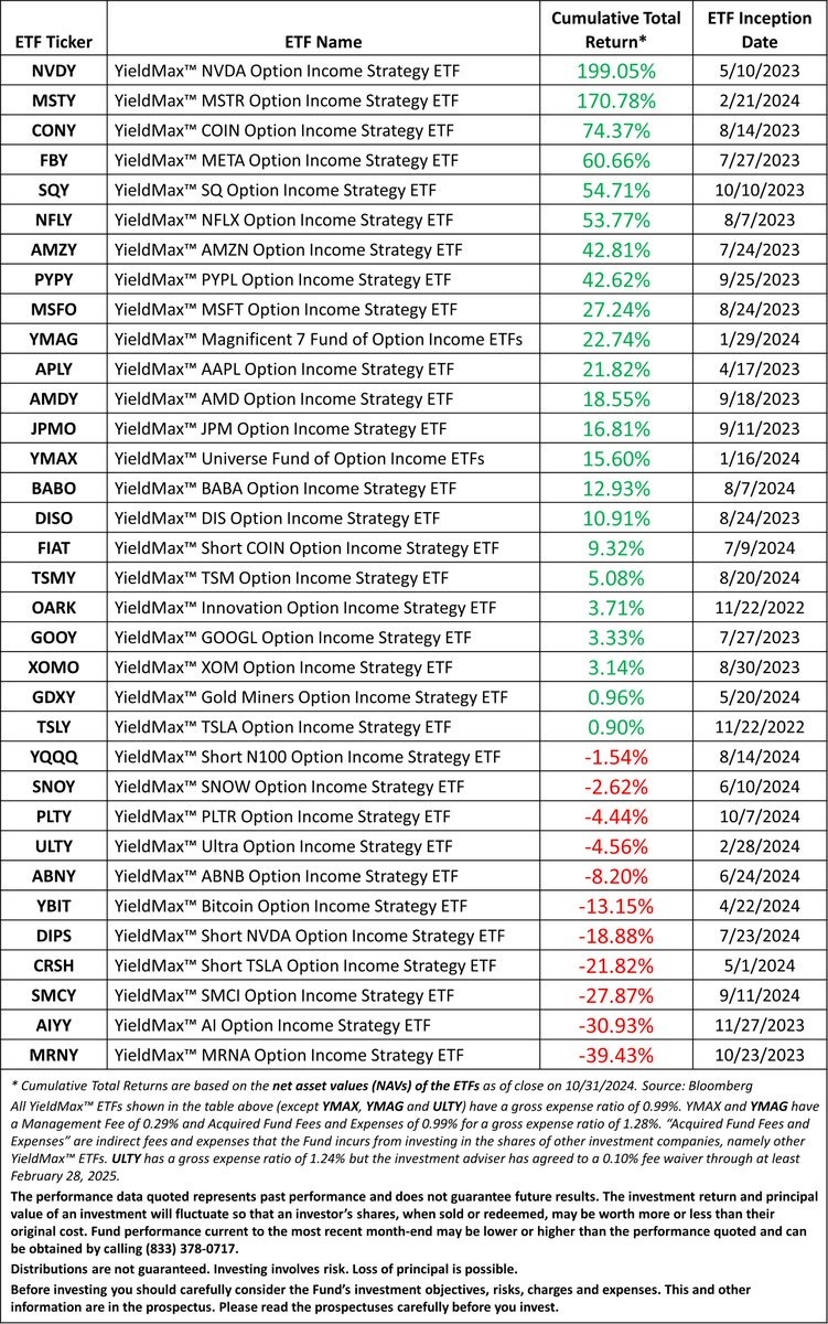 请查看以下表格，截至10月31日各YieldMax™ etf的成立以来累计总回报。