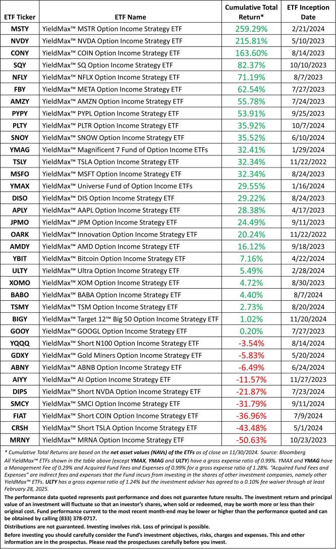 全セクターのYieldMax™ ETFの設定以来の累積総収益を11/30現在の表でご覧ください。