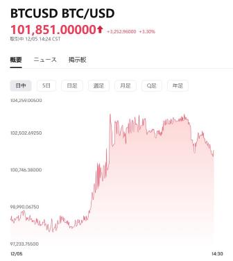 東京市場摘要：比特幣突破10萬美元大關，日銀委員否定加息，日元買盤繼續