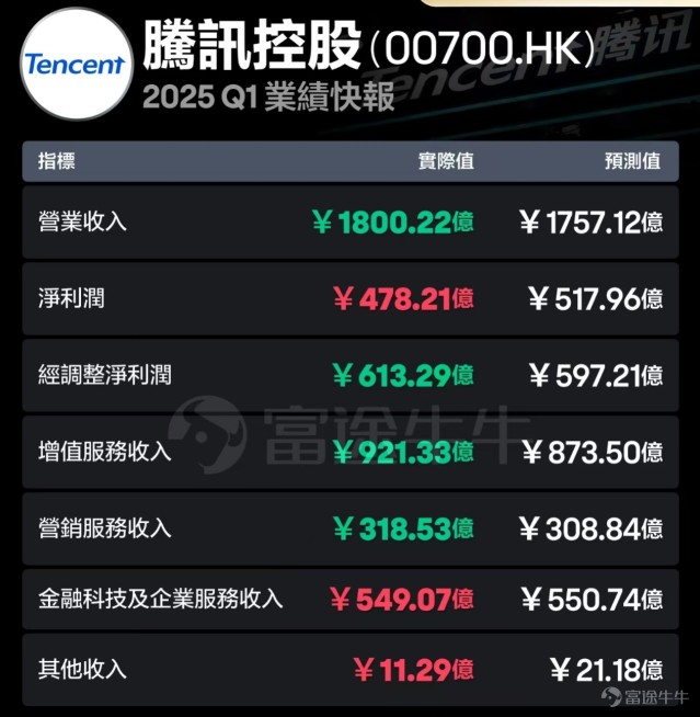 騰訊2025年Q1季報解讀—穩中見靚!遊戲+廣告雙引擎同時增長超20%