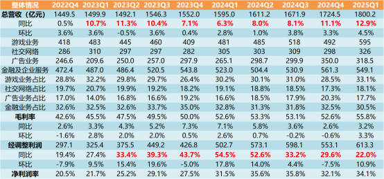 騰訊2025年Q1季報解讀—穩中見靚!遊戲+廣告雙引擎同時增長超20%