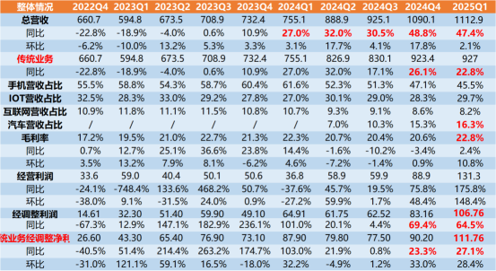 小米2025年Q1季报解读—史上最最强季报,IOT业务暴涨