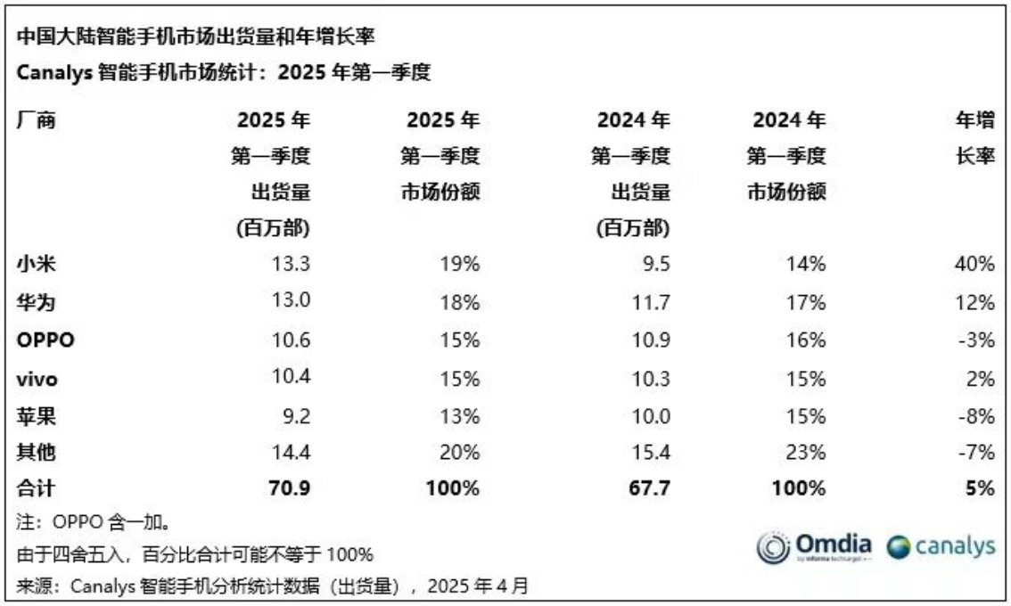 小米2025年Q1季報解讀—史上最最強季報,IOT業務暴漲