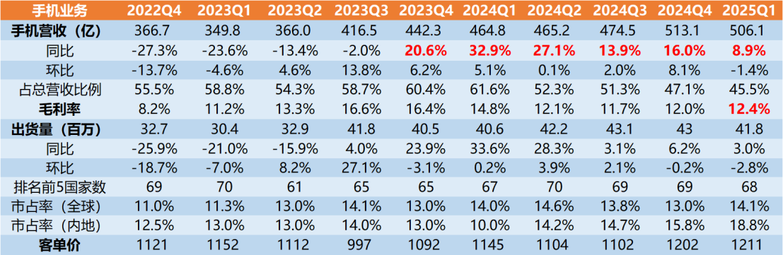 小米2025年Q1季報解讀—史上最最強季報,IOT業務暴漲