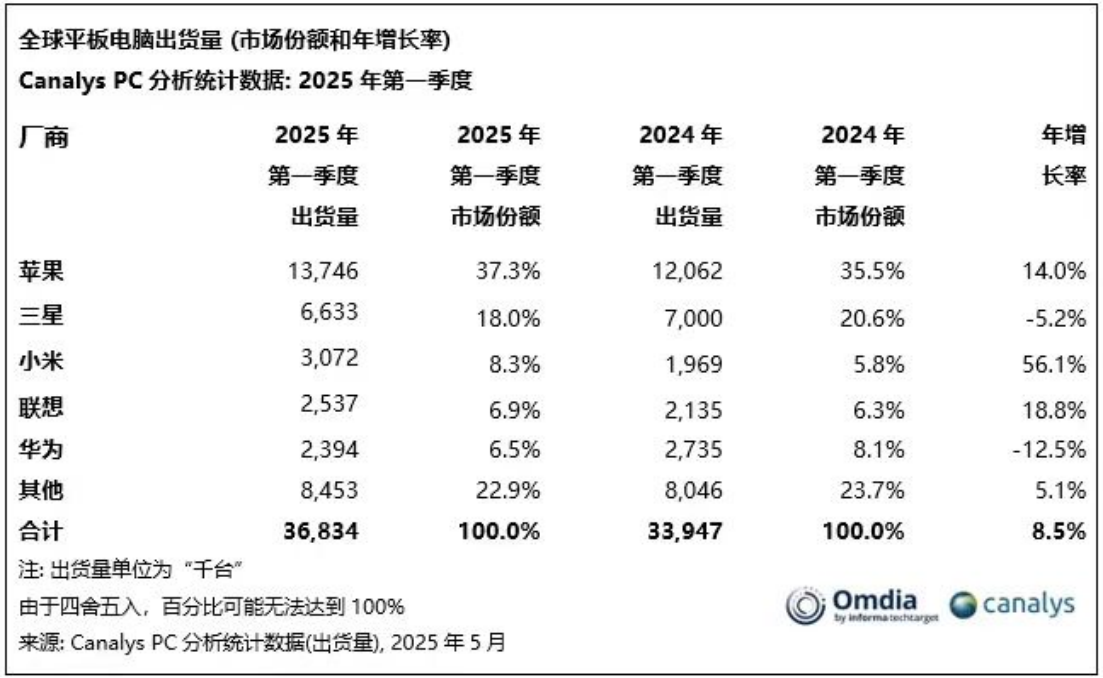 小米2025年Q1季報解讀—史上最最強季報,IOT業務暴漲