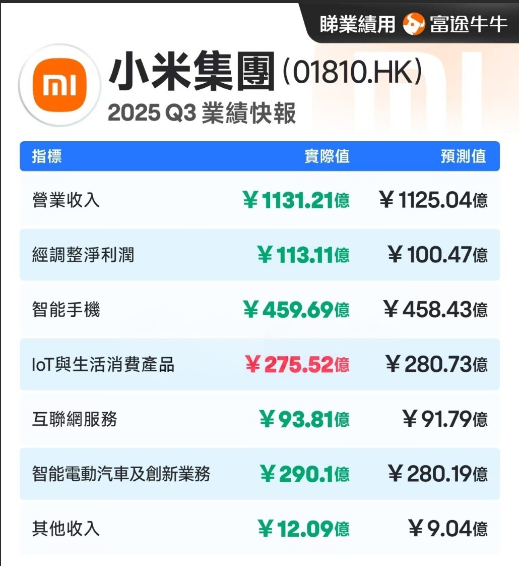 小米2025年Q3季报解读—传统业务承压，电动车高歌猛进- moomoo 社区