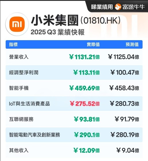 Xiaomi Q3 2025 Earnings Report Analysis – Pressure on Traditional Businesses, Electric Vehicles Surge Ahead