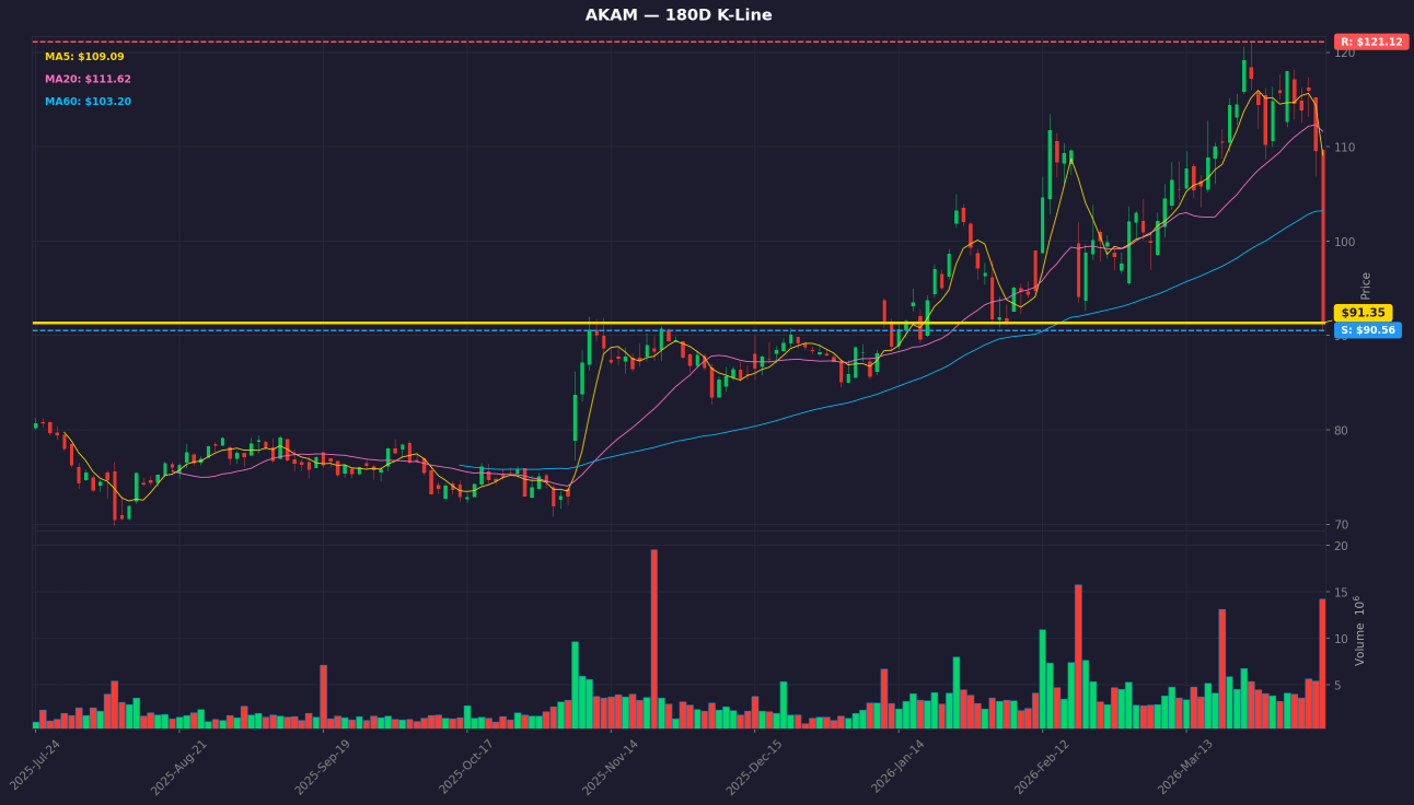 🔥2026/04/13【信號預警】AKAM Akamai 3重技術信號疊加！超賣反彈信號+資金持續流入
