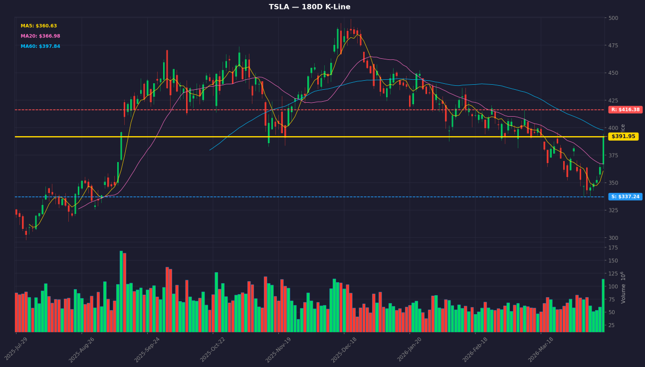 🔥2026/04/16【信号预警】TSLA Tesla 4重技术信号叠加！趋势转强+机构评级上调