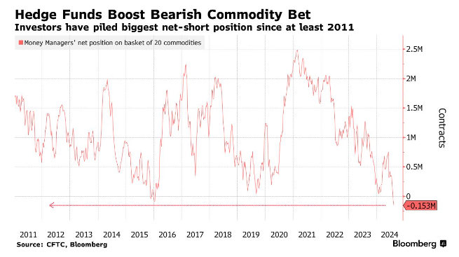 Hedge Funds Boost Bearish Commodity Bet