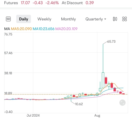 The fastest decline in the history of the VIX.