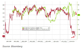 Homebuyer Sentiment falls to Record Low