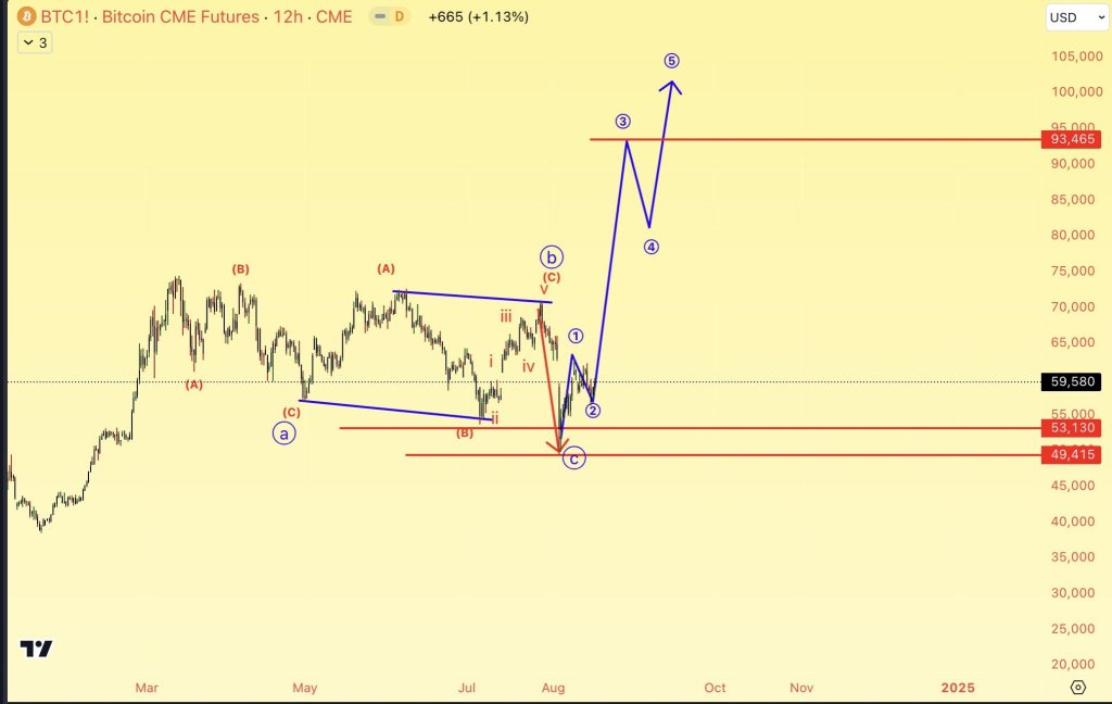 BTC reaches 93,465 by year-end?