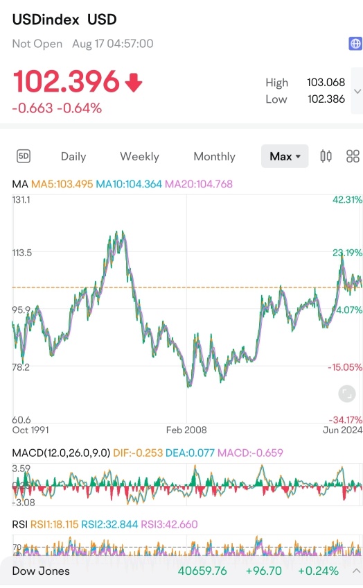 美元指数收于1月以来的最低水平