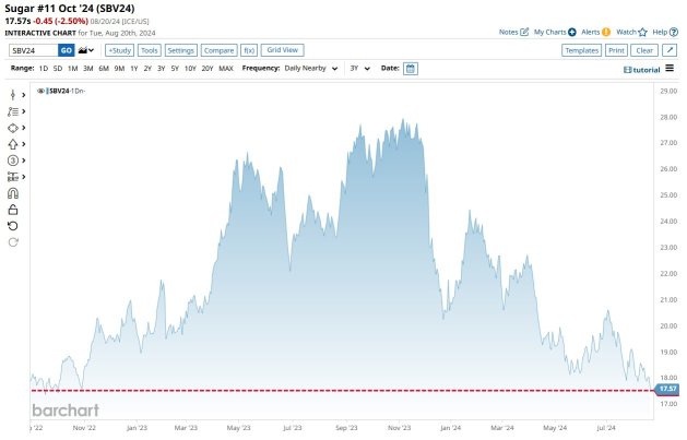 Sugar falls to Lowest price since October 2022