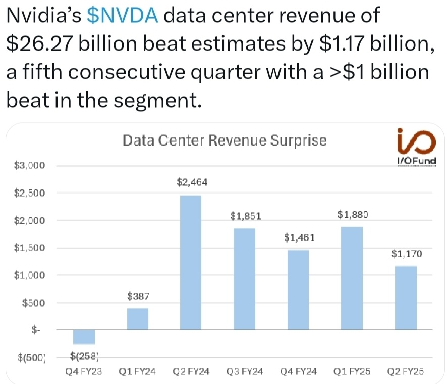 NVDA idc概念營業收入為262.7億，超出預估11.7億。