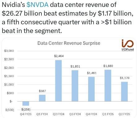 NVDA的idc概念营业收入达262.7亿，超出预期11.7亿。