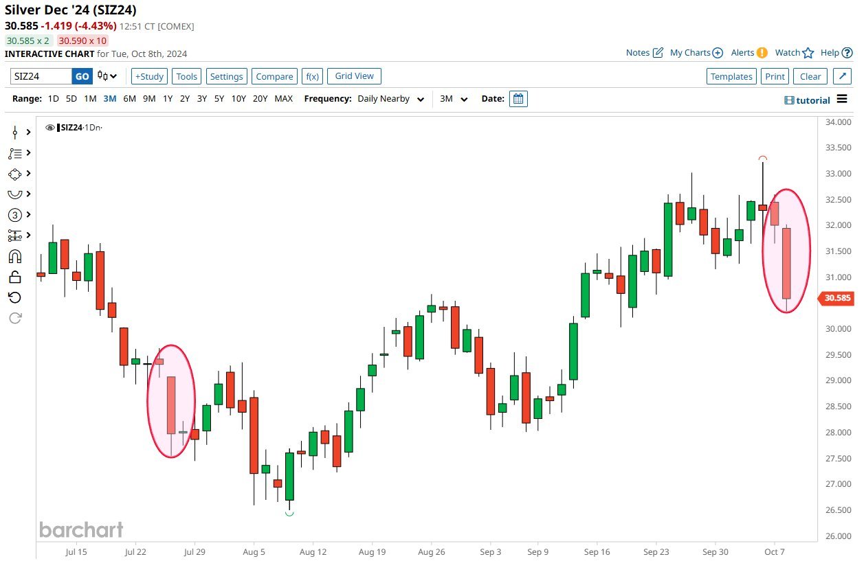 Oct. 8 Silver biggest daily loss since July.