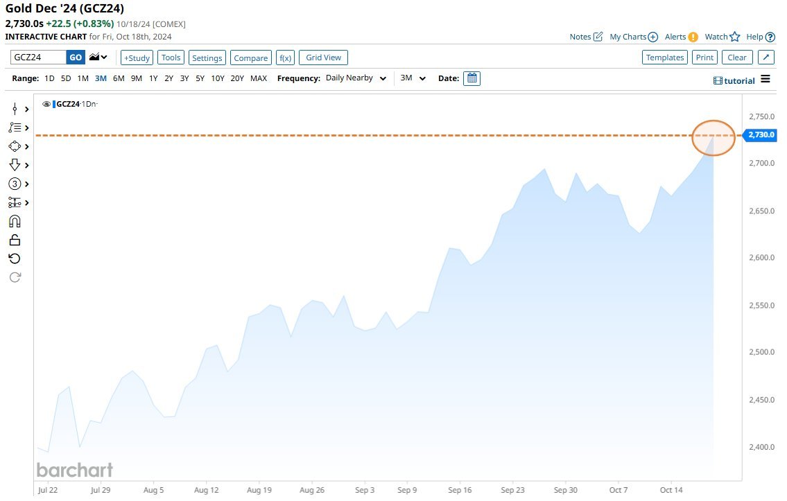 Gold Price ATH