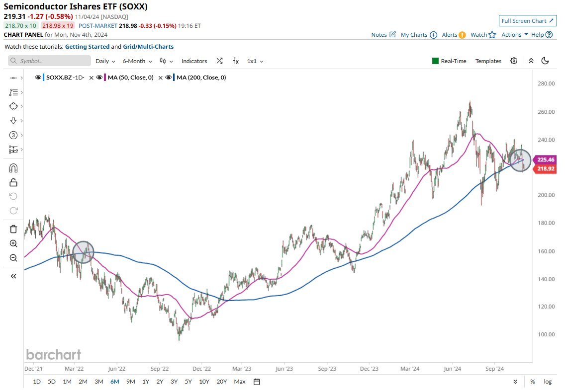 $SOXXがデスクロスを形成しています