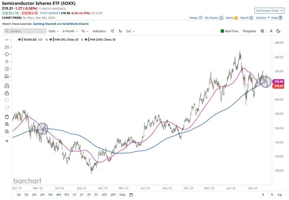 $SOXX 形成死亡交叉。