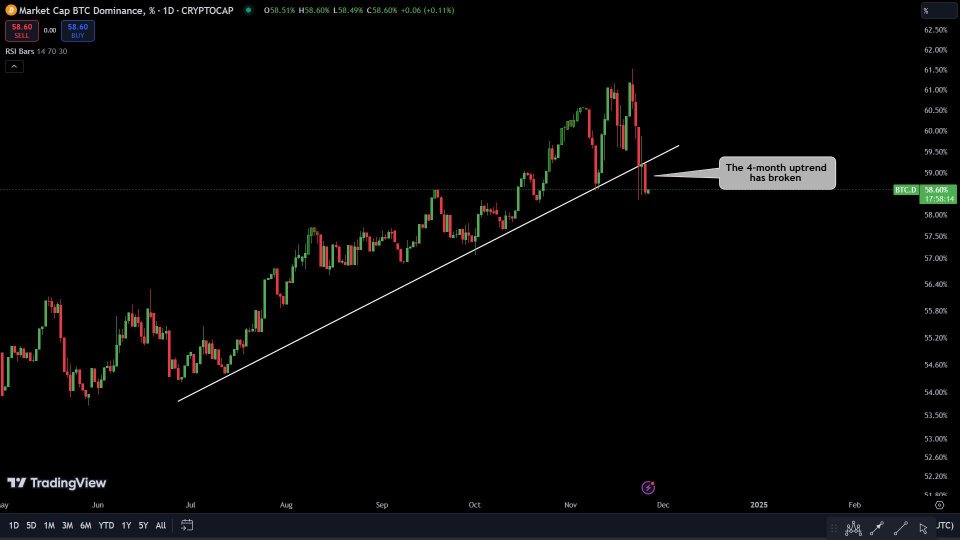 ビットコイン支配率の4か月の上昇トレンドが破られました！ 