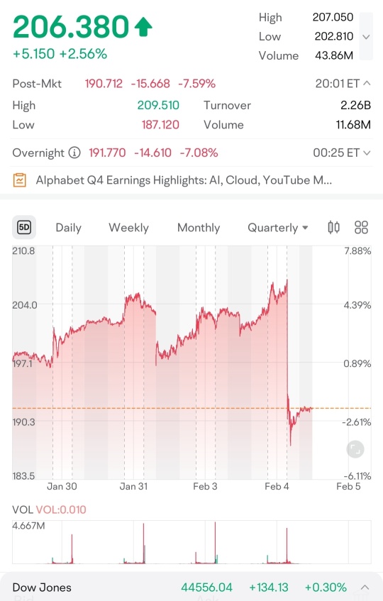 $GOOGLは、2024年第4四半期の収益を報告した後、-7.08% 下落しました。