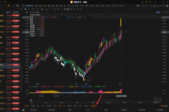 Moomoo indicator sharing | Short-term long and short indicator