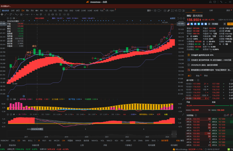 Custom CM indicator sharing: using financial chip analysis indicators to make investment decisions more scientific.