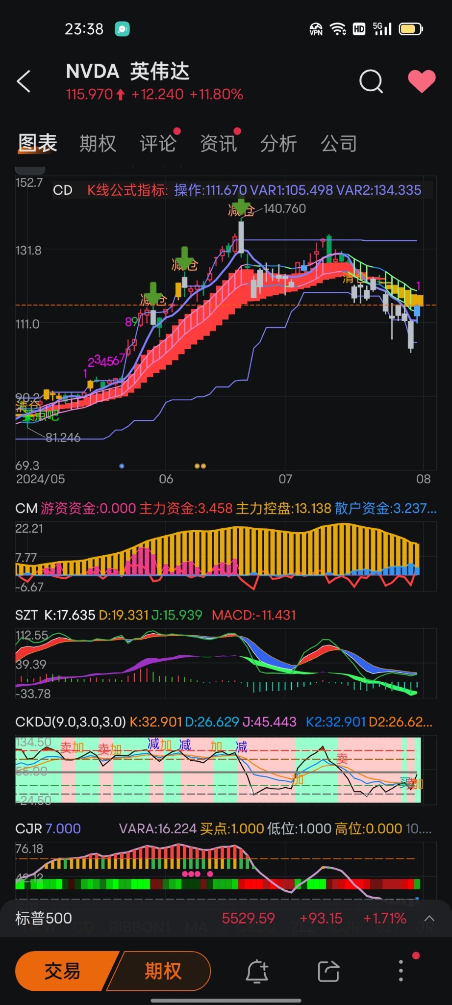 A small rebound is here. Weekly market