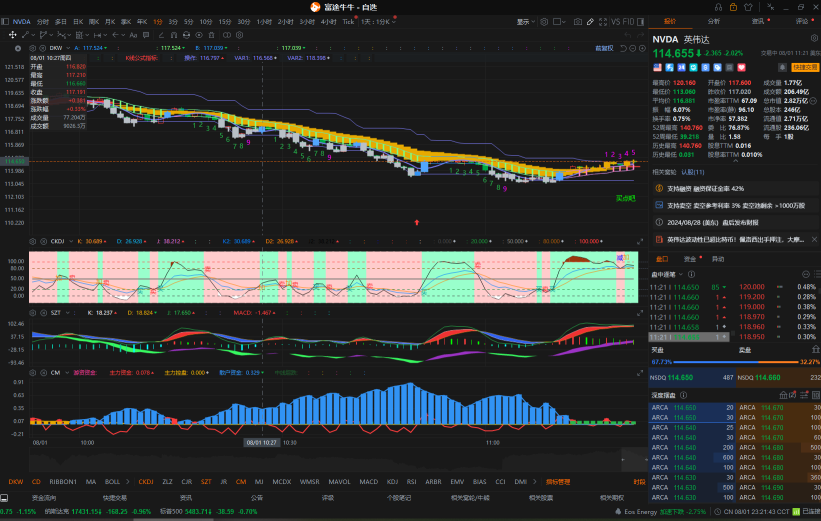 Custom indicators help you watch the market