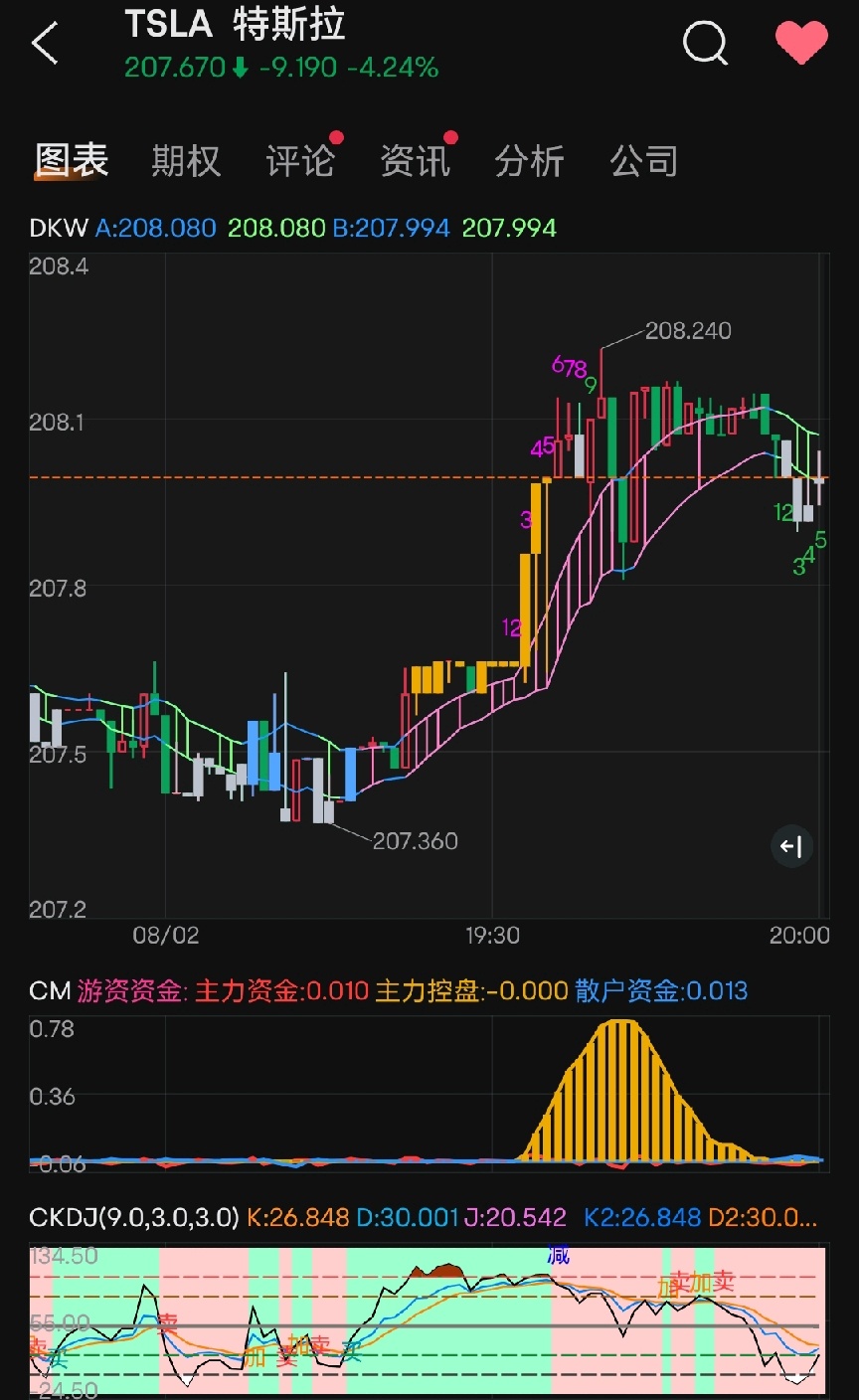 股票指标使用【第一篇】：DKW多空趋势行情指标- moomoo 社区